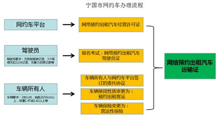 宁国市运管所关于网络预约出租汽车经营有关政策的通告